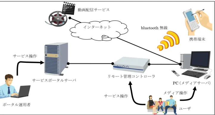 図 2.4-4  検証システム構成  (2)  総合検証１  健康見守りサービスとホームセキュリティサービス  高信頼リモート管理技術は、総合検証１の検証システムにおいても適用し、その有効性を実証して いる。家庭内でセンサによりセンシングした健康情報をサービスポータルに高信頼リモート管理プロ トコルを用いて送信し、高信頼、セキュアなサービスを提供する基盤として利用できることが確認で きた。  (3)  総合検証２  省エネ制御サービス  高信頼リモート管理技術は、総合検証２の検証システムにおいても適用し、そ