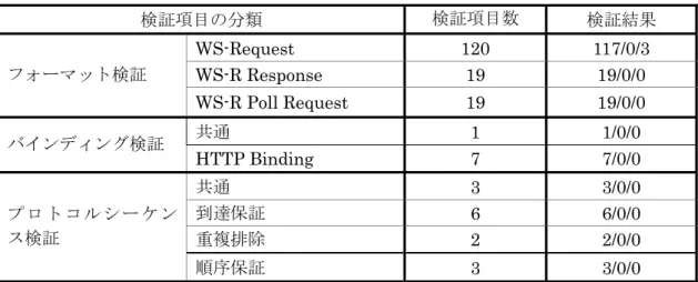 表 2.5-3 RM4GS1.1 のコンフォーマンス検証の結果  検証項目の分類  検証項目数  検証結果  WS-Request 120  117/0/3  WS-R Response  19  19/0/0 フォーマット検証  WS-R Poll Request  19  19/0/0  共通  1 1/0/0  バインディング検証  HTTP Binding  7  7/0/0  共通  3 3/0/0  到達保証  6 6/0/0  重複排除  2 2/0/0 プロトコルシーケンス検証  順序保証 