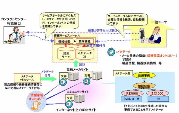 図 2.6-1 情報資源管理技術の概要  2.6-2.  背景と課題  IT 技術を応用したデジタル情報家電が登場し、高機能化が進んでいる。さらに、様々な情報家電間 の機能連携が可能になり、これまでの家電に比べて使い方が難しくなってきている。実際、パソコン や情報家電の相談窓口は、使い方の相談が非常に増加している。  特に、情報家電では、複数のメーカの機器が接続・連携して利用される。したがって、単一のメー カ内だけでは十分に対応できない状況も想定される。特に、各メーカの提供するコンタクトセンター では、他社