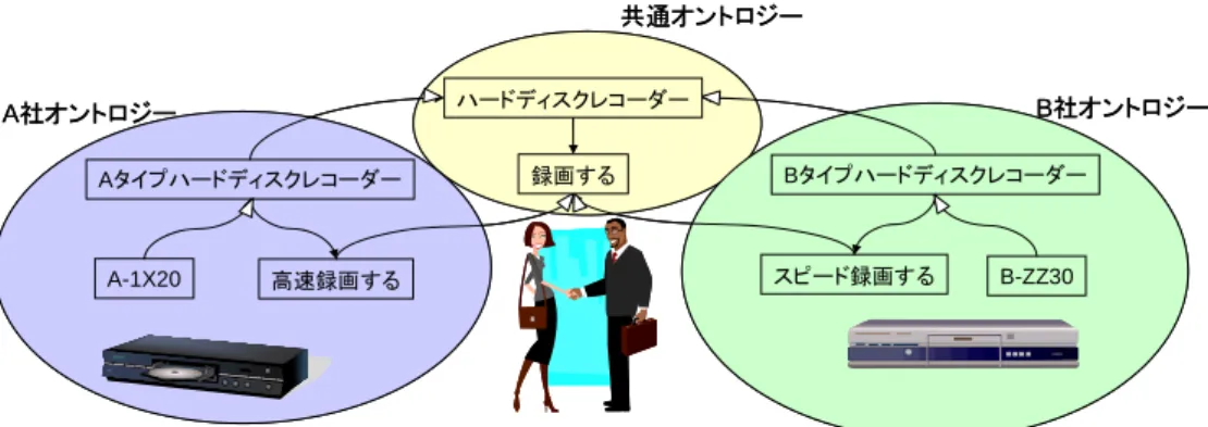 図 2.6-5  情報家電共通オントロジーとメーカ依存オントロジーの関係  (2)  情報家電オントロジー記述ガイドライン  情報家電オントロジーの拡張やオントロジーの相互利用を容易にするため、情報家電オントロジー を記述する人を対象に、記述の方法や制限事項に関するガイドライン（「情報家電オントロジー記述ガ イドライン」 ）を定めた。情報家電オントロジー記述ガイドラインは情報家電サービス基盤フォーラム （SPIA フォーラム）のフォーラム標準仕様 V1.0 の一部である。  情報家電オントロジー記述ガイドラ