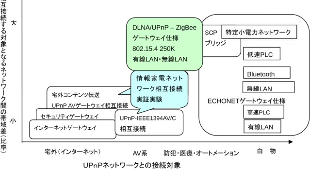 図 2.3-6  情報家電ゲートウェイ仕様（UPnP ゲートウェイ）との比較  2.3-4.  開発成果の検証 