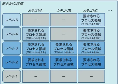 表 II-2 OGC ITIL セルフアセスメントに見られたプロセス間の相互関係の評価レベル 総合的な評価 ―レベル１レベル２レベル３レベル４レベル５ 要求される プロセス領域カテゴリA カテゴリ B カテゴリ C要求されるプロセス領域(下位レベルを含む)要求されるプロセス領域(下位レベルを含む)――要求されるプロセス領域――― 要求される プロセス領域要求されるプロセス領域 (下位レベルを含む) ・・・要求されるプロセス領域(下位レベルを含む)要求されるプロセス領域(下位レベルを含む)要求されるプロセス領