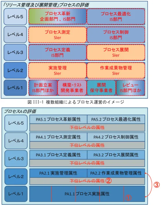 図 III-1 複数組織によるプロセス運営のイメージ 適合、下位のレベルしか担当していないので上位レ ベルは目指せない、更に一部しか担当していないの でレベル１さえ部分適合、といった不都合が出てき てしまうのである。 　これらの課題に対して、以下のような対策を提言 したい（図 III-2 のイメージを参照されたい）。 ①「PA1.1 プロセス実施属性」における実施事項単位 の分担での評価を可能にする。 　　尚、プロセス・モデル側ではプロセスを構成す る実施事項を明確にする必要がある。 ②下位レベルを担当しな