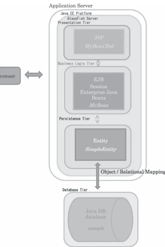 Fig. ４ ! ２６. The conceptual structure of the project "WebAppJUnitSolution" and the four ! tier architecture and the Object/Relational Mapping between the entity and the database.