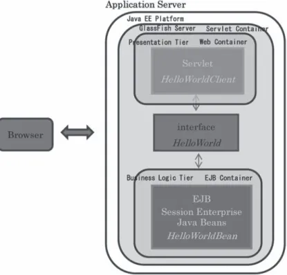 Fig. ４ ! ２２. Web browser making the client servlet display the session bean（EJB）