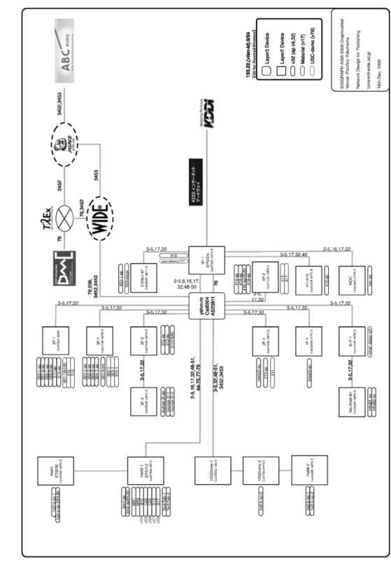 図 2.2. SIGGRAPH Asia 2009 ネットワーク全体図