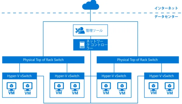 図 4:  管 理 者 は PowerShell、RESTful API、System Center Virtual Machine Manager な ど の 管 理 ツ ー ル を 使 用 し て  Windows Server 2016 Network Controller と直接やり取りできます。Network Controller は仮想インフラストラクチャと 物理インフラストラクチャの両方を含むネットワーク インフラストラクチャの情報を提供し、管理者の操作に基づい て構成を変更します。