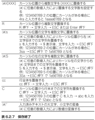 表 6.2.4 ブロック操作 Y カーソルから行末までをコピーする yy 行全体をコピーする p カーソル右にペーストする dd で行削除をした場合と yy でコピーされた場合は カーソルの次行へペーストする P カーソル左にペーストする dd で行削除をした場合と yy でコピーされた場合は カーソルの前行へペーストする (#)J 現在の行と次行を結合する。結合する際に 2 つの空 白が追加される 例 : 123456789   ↑この行の任意の位置で J を入力       abcdefghi     