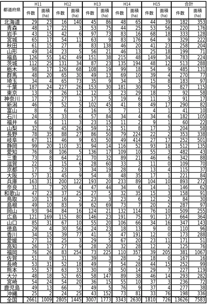表 1.1.2  都 道 府 県 別 の 林 野 火 災 の 発 生 件 数 と 焼 損 面 積 (H11 〜 15 年 )  件数 面積 (ha) 件数 面積(ha) 件数 面積(ha) 件数 面積(ha) 件数 面積(ha) 件数 面積(ha) 北海道 29 23 16 140 45 86 48 65 44 39 182 353 青森 48 17 22 3 53 75 44 25 53 56 220 176 岩手 43 15 42 6 97 73 83 16 68 18 333 128 宮城 65 17