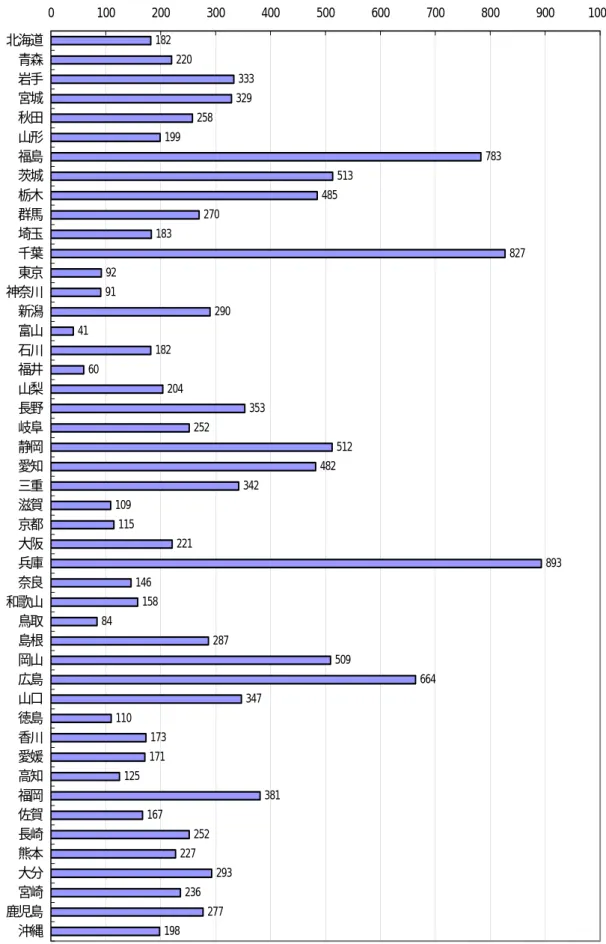 図 1.1.4  都 道 府 県 別 の 林 野 火 災 の 発 生 件 数 (H11〜 15 年 ) 18222033332925819978351348527018382792912904118260204353252512482342109115221 893146158842875096643471101731711253811672522272932362771980100200300400500600700800900 1000北海道青森岩手宮城秋田山形福島茨城栃木群馬埼玉千葉東京神奈川新潟富山