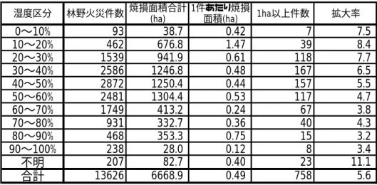 表 1.1.6  林 野 火 災 の 湿 度 別 の 拡 大 状 況 (H11 〜 15 年 )  図 1.1.10  林 野 火 災 の 湿 度 別 の 拡 大 状 況 (H11 〜 15 年 ) 0.41.50.60.50.40.50.20.40.80.10.00.51.01.52.00〜10%10〜20%20〜30%30〜40%40〜50%50〜60%60〜70%70〜80%80〜90%90〜100%1件あたり焼損面積(ha)7.58.47.76.55.54.73.84.33.23.40.02.04.
