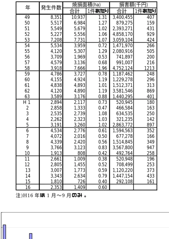 表 1.1.1  林 野 火 災 の 発 生 件 数 ･焼 損 面 積 ･損 害 額 の 推 移 (昭 和 49 年 以 降 )                        注 )H16 年 は 1 月 〜 9 月 の み 。 図 1.1.1  林 野 火 災 の 発 生 件 数 の 推 移 ( 昭 和 49 年 〜 平 成 15 年 ) 合計1件あたり合計1件あたり     498,35110,9371.313,400,455407     505,5176,9841.27879,275159     