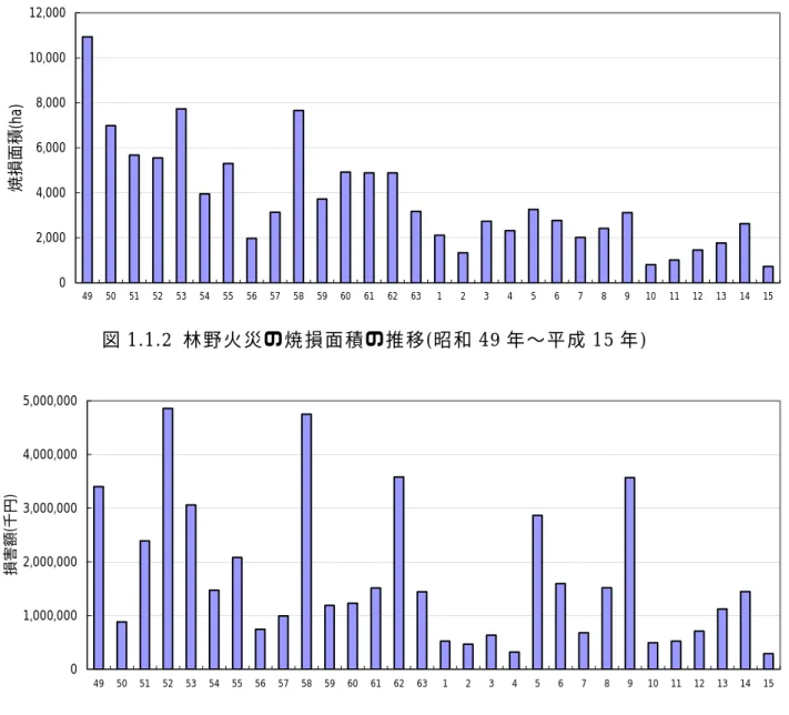図 1.1.2  林 野 火 災 の 焼 損 面 積 の 推 移 ( 昭 和 49 年 〜 平 成 15 年 )  図 1.1.3  林 野 火 災 の 損 害 額 の 推 移 ( 昭 和 49 年 〜 平 成 15 年 ) 02,0004,0006,0008,00010,00012,000495051525354555657585960616263123456789 10 11 12 13 14 15焼損面積(ha)01,000,0002,000,0003,000,0004,000,0005,000,00