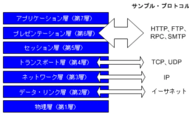 図 3-1 OSI（開放型システム間相互接続）参照モデル