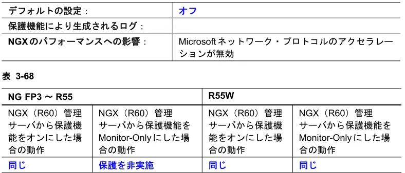 表 3-67 デフォルトの設定： オフ 保護機能により生成されるログ： NGX のパフォーマンスへの影響： Microsoft ネットワーク・プロトコルのアクセラレー ションが無効 表 3-68 NG FP3 ～ R55  R55W  NGX（R60）管理 サーバから保護機 能をオンにした場 合の動作 NGX（R60）管理 サーバから保護機能をMonitor-Onlyにした場合の動作 NGX（R60）管理サーバから保護機能をオンにした場合の動作 NGX（R60）管理 サーバから保護機能をMonitor-On