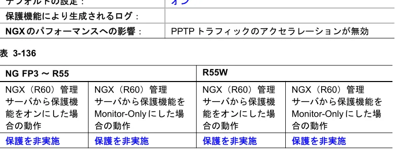 表 3-135 デフォルトの設定： オン 保護機能により生成されるログ： NGX のパフォーマンスへの影響： PPTP トラフィックのアクセラレーションが無効 表 3-136 NG FP3 ～ R55  R55W  NGX（R60）管理 サーバから保護機 能をオンにした場 合の動作 NGX（R60）管理 サーバから保護機能をMonitor-Onlyにした場合の動作 NGX（R60）管理サーバから保護機能をオンにした場合の動作 NGX（R60）管理 サーバから保護機能をMonitor-Onlyにした場合の動作