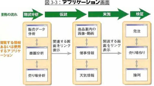図 3-3：アプリケーション画面  出展：日経コンピュータ 2006 年 5 月 29 日号  ②  本部情報分析システム    セブン-イレブンの商品開発担当者や OFC が、店舗ごとの商品販売動向を分析するの に使う「本部情報分析システム」には、POS データや欠品データなど、さまざまな情 報が蓄積してある。どの商品がいつどこでいくつ売れたかを把握する「単品管理」を競 合他社に先駆けてシステム化したものである（図 3-4 参照）。1998 年には、分析対象を 店舗で販売する全商品に拡大したが、店舗の立地