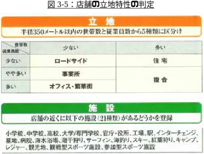 図 3-5：店舗の立地特性の判定  出展:日経コンピュータ 2006 年 5 月 29 日号 効果    セブン-イレブンの取り組みには、ナレッジマネジメントという言葉は特に使われていな く、おそらくナレッジマネジメントを意識した取り組みではない。しかし、顧客の立場に 立ち、顧客のニーズに対応するべく、店員が仮説･実施･検証サイクルをより高いレベルで まわせる体制を確立するための数々の取り組みのなかには、対面による暗黙知の共有や、 情報システムの活用による形式知への変換がみえてくる。  つまり、上記の体制の