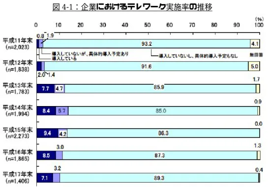 図 4-1：企業におけるテレワーク実施率の推移  出展：総務省「平成 17 年通信利用動向調査（企業編） 」    この原因には、テレワークのデメリット部分が大きく関わっており、いくつかの問題点 が普及を妨げる要因になっているのであろう。    第一に人事管理と評価が困難であること。直接姿をみていないので、仕事の評価がしに くい面がある。また、自宅から職場に通って職場で仕事をすることを前提に制定されてい る労働法との兼ね合いもある。  第二に、適さない職種があること。会社外で、基本的に一人で仕事をするために
