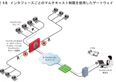 図 1-5 インタフェースごとのマルチキャスト制限を使用したゲートウェイ マルチキャスト・データグラムのアクセス制限が定義されていない場合、1つのインタフェースか らゲートウェイに入った着信マルチキャスト・データグラムは、他のすべてのインタフェースから 出ることが許可されます。 インタフェースごとのアクセス制限を定義する以外に、マルチキャスト・トラフィックとサービスを 許可するルールをルール・ベースで定義し、ルールの宛先には必要なマルチキャスト・グループを 指定する必要があります。 詳細については、49 ペ