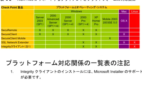 表 3-2 NGX R65 がサポートするクライアントとプラットフォームの対応関係