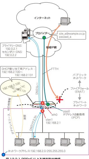 図 13.2.1 PPPoE による端末型の接続