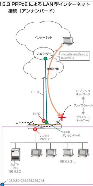 図 13.3.1 PPPoE による LAN 型の接続（LAN 側グローバル）