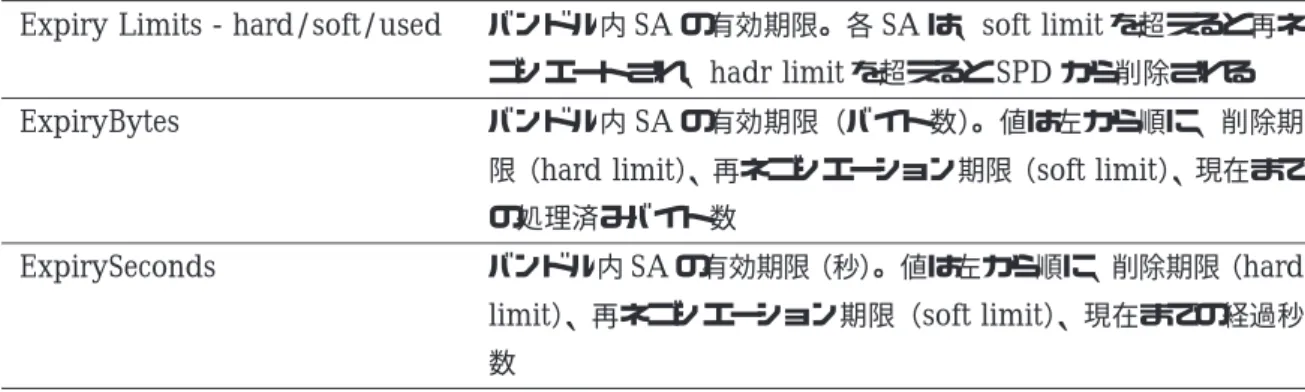 表 10: IPsec ポリシー名指定時
