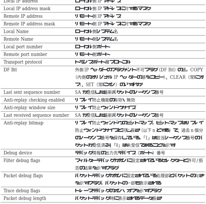 表 14: SA 指定時 outProcessStart 外向きパケットに対する処理を開始した回数 outProcessFail 外向きパケットに対する処理が失敗した回数 outProcessFailImm 外向きパケットに対する処理が即時失敗した回数 outProcessDone 外向きパケットに対する処理完了回数 espOutBufChainCopy 外向きパケットが ESP 処理のためチェインからバッファーにコピーされた 回数 espEncryptionStart ESP 暗号化処理の開始回数 esp