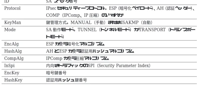 表 16: SA スペック無指定時