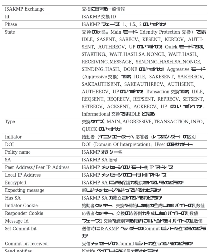 表 19: Exchange 番号無指定時