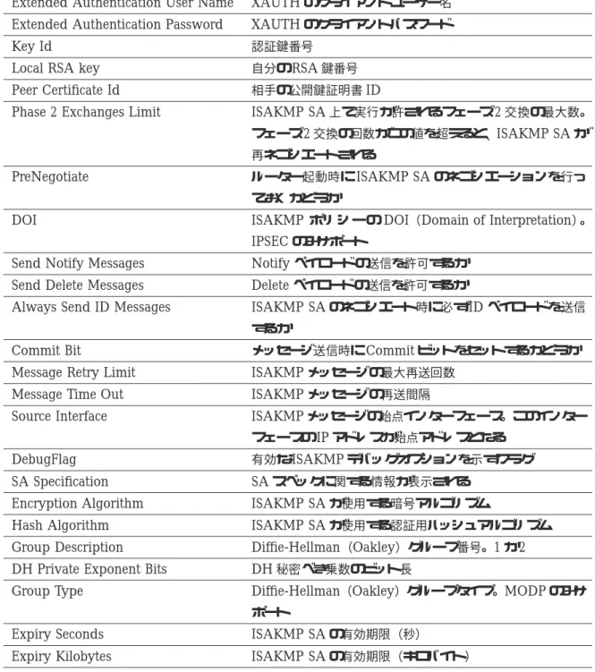 表 22: 指定時 備考・注意事項 IPsec を使用するには、通信データの暗号化と復号化を行うすべてのルーターに暗号ボード（ AR010 ）また は暗号・圧縮ボード（ AR011 ）を装着する必要がある。 関連コマンド SHOW ISAKMP （ 114 ページ）
