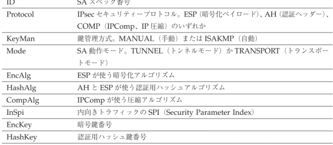 表 16: SA スペック無指定時