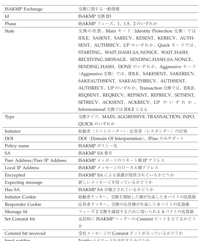 表 19: Exchange 番号無指定時