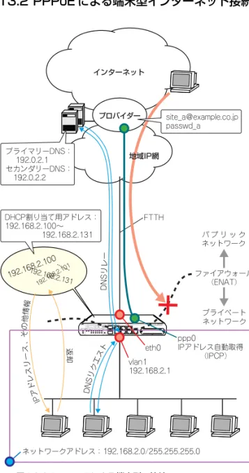 図 1 3.2.1 PPPoE による端末型の接続