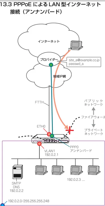図 1 3.3.1 PPPoE による LAN 型の接続（LAN 側グローバル）