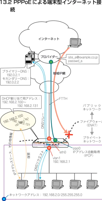 図 1 3.2.1 PPPoE による端末型の接続