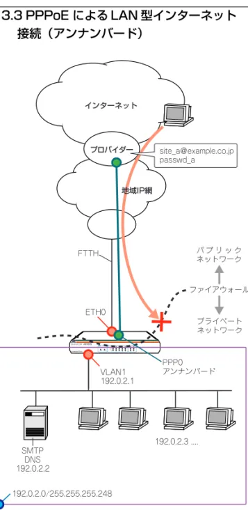 図 13.3.1 PPPoE による LAN 型の接続（LAN 側グローバル）