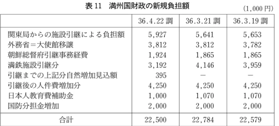 表 11 満州国財政の新規負担額 （1,000円) 36.4.22調 36.3.21調 36.3.19調 関東局からの施設引継による負担額 5,927 5,641 5,653 外務省＝大使館移譲 3,812 3,812 3,782 朝鮮総督府引継事務経費 1,924 1,865 1,865 満鉄施設引継分 3,192 4,146 3,959 引継までの上記分自然増加見込額 395 − − 引継後の人件費増加分 4,250 4,250 4,250 日本人教育費補助金 1,000 1,070 1,070 国防分