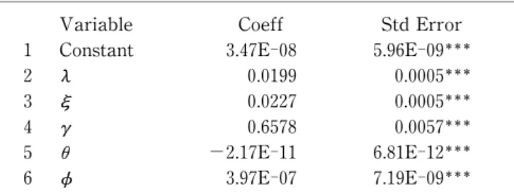 Table 7  Benchmark Model with Volume and Effective Spread eq.(9 ) Variable   Coeff   Std Error 1   Constant   3.47E‑08    5.96E‑09