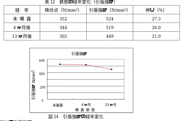 表 12  鉄筋の経年変化（引張強さ）  経  年  降伏点（N/mm 2 ）  引張強さ（N/mm 2 ） 伸び（%）  未  曝  露 352  524  27.3  4 ヶ月後 344  519  26.0  13 ヶ月後 302  449  21.0    4)  補強材の引張強さ  3 種類ある補強材の引張強さの変化率を表 13 及び図 15 に示す。耐食性 FRP 補強材（グリッ ド、ロッド）は、約 1 年間（13 ヶ月）の曝露試験でも強度の低下は認められなかった。一方、 鉄筋（異形棒鋼）につい