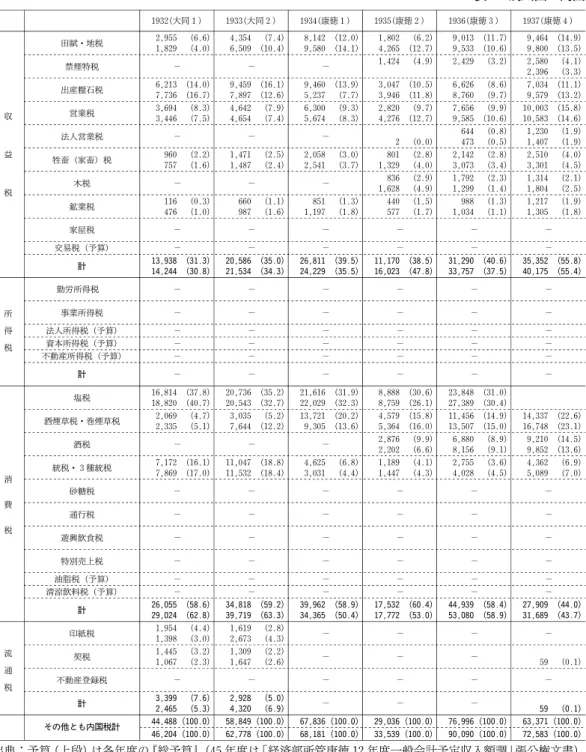 表 8 満州国の内国 1932(大同１) 1933(大同２) 1934(康徳１) 1935(康徳２) 1936(康徳３) 1937(康徳４) 田賦・地税 2,955 (6.6) 4,354 (7.4) 8,142 (12.0) 1,802 (6.2) 9,013 (11.7) 9,464 (14.9) 1,829 (4.0) 6,509 (10.4) 9,580 (14.1) 4,265 (12.7) 9,533 (10.6) 9,800 (13.5) 禁煙特税 − − − 1,424 (4.9) 2,42