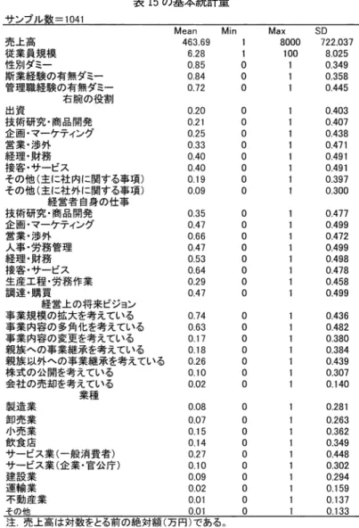 表 15の基本統計量