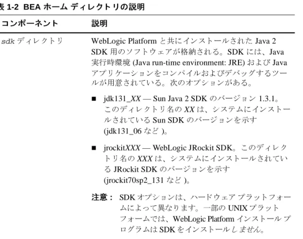 表 1-2 で、 BEA ホーム  ディ レ ク ト リ にある ファ イ ルおよ びディ レ ク ト リ について説明し ま す。