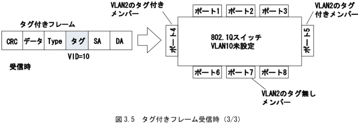 図 3.5 において、ポート 4 で受信したタグ付きフレームは VLAN 10 に割り当てられています。本装 置に VLAN 10 のメンバーが設定されていない場合、このフレームは破棄されます。 図 3.5 タグ付きフレーム受信時（3/3） 複数のスイッチングハブにまたがる VLAN 802.1Q タギングをサポートする装置を接続することで、複数の装置にまたがる VLAN を設定する ことが可能です。 下図では、 S1 のポート 13 及び S2 のポート 13 では 802.1Q タギング（ VID= 1