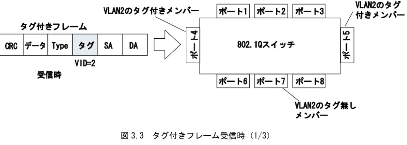 図 3.3 は、ポート 5 が VLAN 2（VID=2）のタグ付きメンバー、ポート 4、7 が VLAN 2 のタグ無 しメンバーとして設定されています。ポート 4 で受信したタグ付きフレームは、直接 VLAN2 に割 り当てられています。 図 3.3 タグ付きフレーム受信時（1/3） 図 3.4 において、ポート 5 は VLAN 2 のタグ付きメンバーに設定されているのでタグを付与しま す。ポート 7 は VLAN 2 のタグ無しメンバーとして設定されているのでタグは付与されません。 図 3.4 タグ