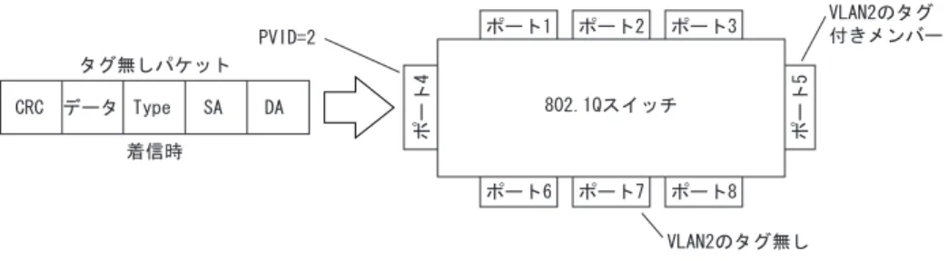 図 3.1  802.1Q タギングタグ無しパケット着信時 (1/2) 　図 3.2  に示すように、 入ってきたタグ無しパケットは、 VLAN 2 のタグ付きメンバーとして設定されて いるポート 5 を通ってスイッチから出て行くときにはタグが付けられます。 VLAN 2 のタグ無しメンバー として設定されているポート 7 を通ってスイッチを出て行く場合は、そのままで変化はありません。 図 3.2 802.1Q タギングタグ無しパケット着信時 (2/2) 　図 3.3  では、 スイッチに入ってくるタグ付き