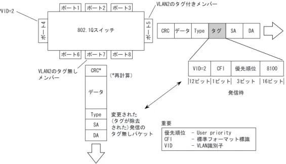 図 3.4  802.1Q タギングタグ付きパケット着信時 (2/3) 　図 3.5  では、 スイッチに入ってくるタグ付きパケットが、 パケット内のタグ割り当てにより、 直接 VLAN 10 に割り当てられています。 VLAN 10 はスイッチに設定されていません。この場合、入ってきたタグ付 きパケットは、 VLAN 10 が存在しないため、どこにも中継されずに破棄されます。 図 3.5  802.1Q タギングタグ付きパケット着信時 (3/3) 複数のスイッチングハブにまたがる VLAN 　802.1Q