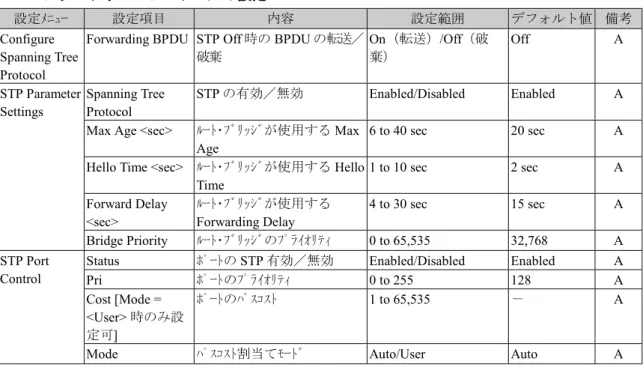 Table MAC Address Aging Time