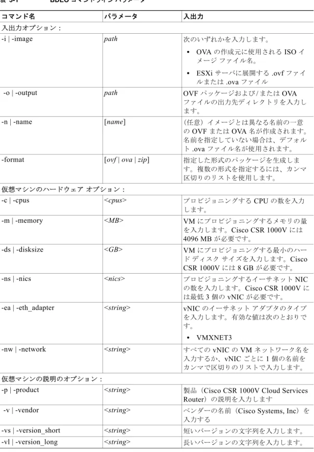 表 3-1 BDEO  コマンドライン パラメータ コマンド名 パラメータ 入出力 入出力オプション： -i | -image  path 次のいずれかを入力します。 • OVA  の作成元に使用される  ISO  イ メージ ファイル名。 • ESXi  サーバに展開する  .ovf  ファイ ルまたは  .ova  ファイル